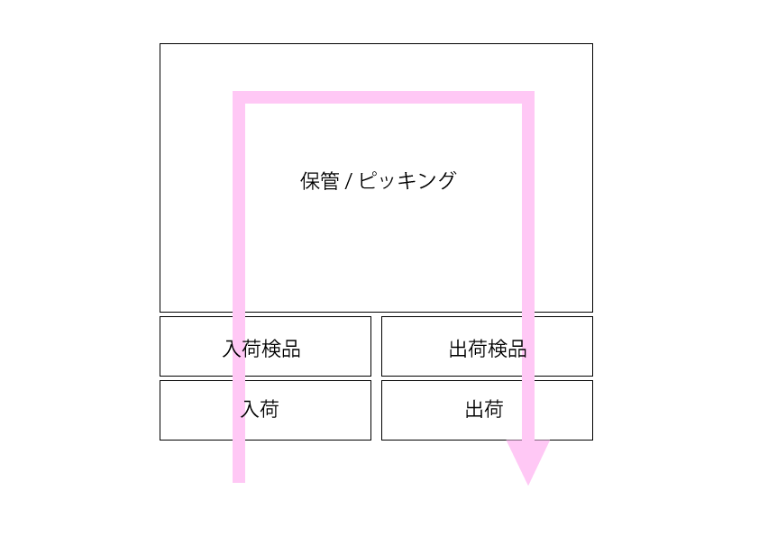 倉庫の業務エリア設計、U型の動線