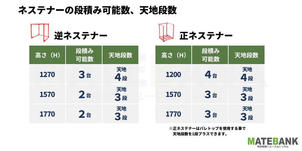 ネステナーの段積み、天地段数について